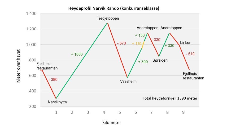 Høydeprofil-konkurranseklasse-Narvik-Rando Høydeprofil-konkurranseklasse-Narvik-Rando