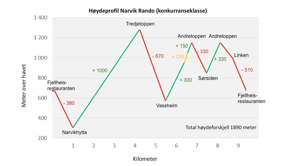 Høydeprofil-konkurranseklasse-Narvik-Rando