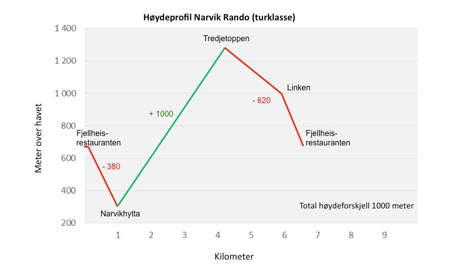 Høydeprofil-turklasse-Narvik-Rando Høydeprofil-turklasse-Narvik-Rando