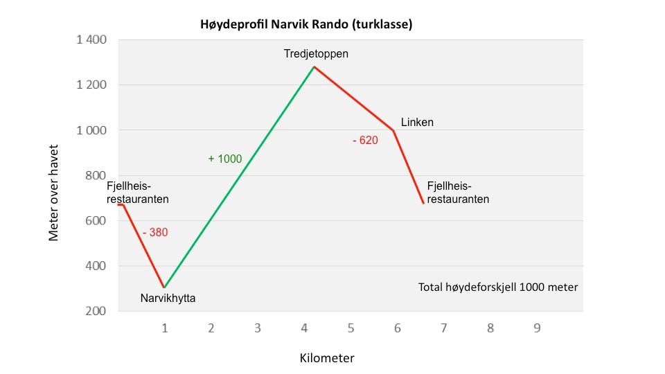 Høydeprofil-turklasse-Narvik-Rando