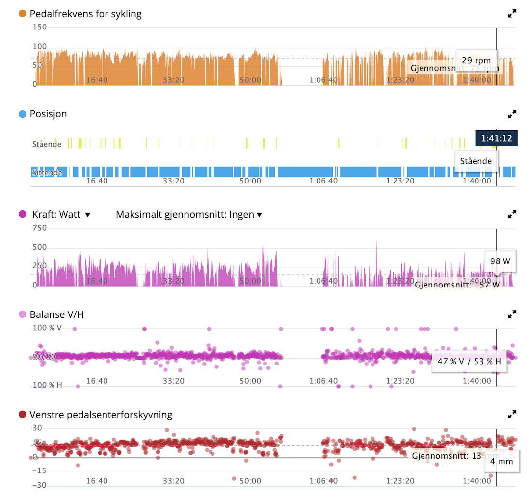 MASSE DATA: Her er informasjon fra Garmin Connect - Balansen heller mot høyrebeinet. Tråkket treffer 13 mm utenfor senter av venstre pedal.  MASSE DATA: Her er informasjon fra Garmin Connect - Balansen heller mot høyrebeinet. Tråkket treffer 13 mm utenfor senter av venstre pedal.
