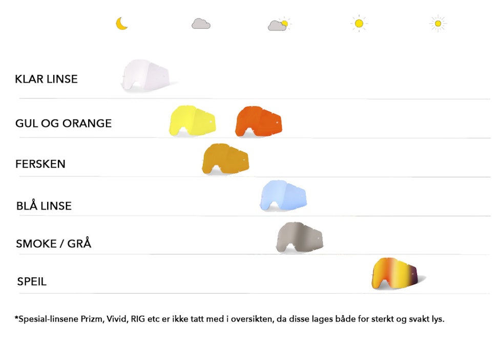 HVILKEN FARGE PÅ GLASSET? Slik velger du farge på skibrillene etter lysforholdene. Merk at det finnes flere farger enn dette på markedet, og at spesial-linsene ikke er tatt med. Slik velger du farge på skibrillene goggles etter lysforholdene.