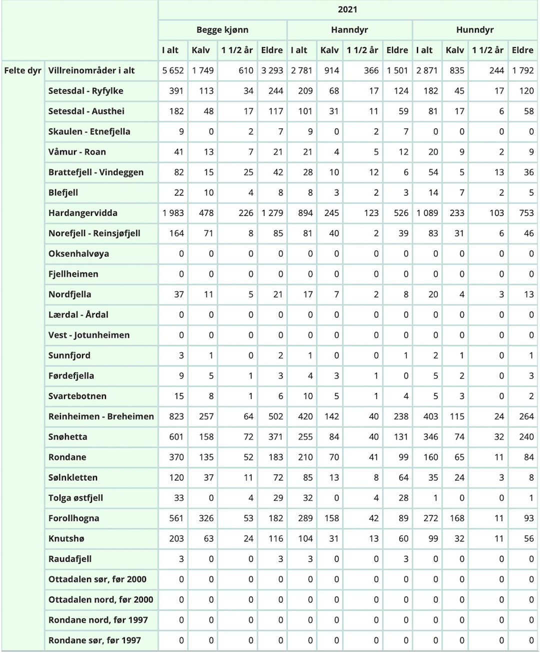Villreinstatistikk pr villreinområde 2021