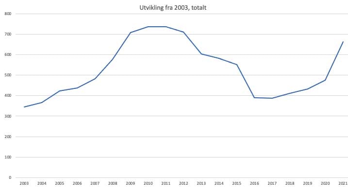 SNUDD TREND: Grafen peker endelig rett vei for rekrutteringen av medlemmer i TVK. Grafikk: Ola Resell/TVK tvk trondheim sykling