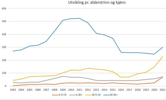 BARN OG UNGE: Det er spesielt de yngre som søker mot sykkelklubben TVK, viser medlemstallene. Grafikk: Ola Resell/TVK. tvk barn sykling trondheim