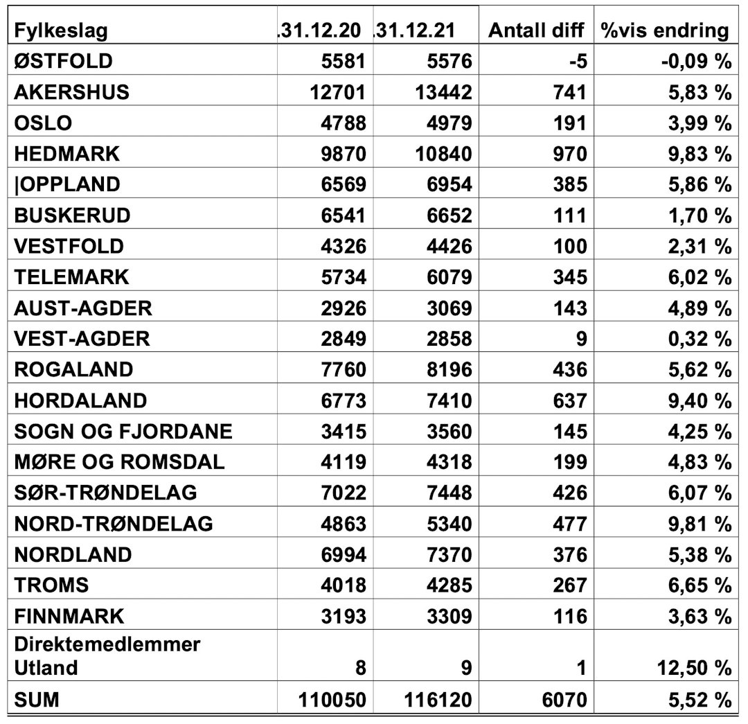 Fylkeslagene i Hedmark, Nord-Trøndelag og Hedmark har hatt størst vekst. Tabell som viser medlemstall 2021 i NJFF pr fylke
