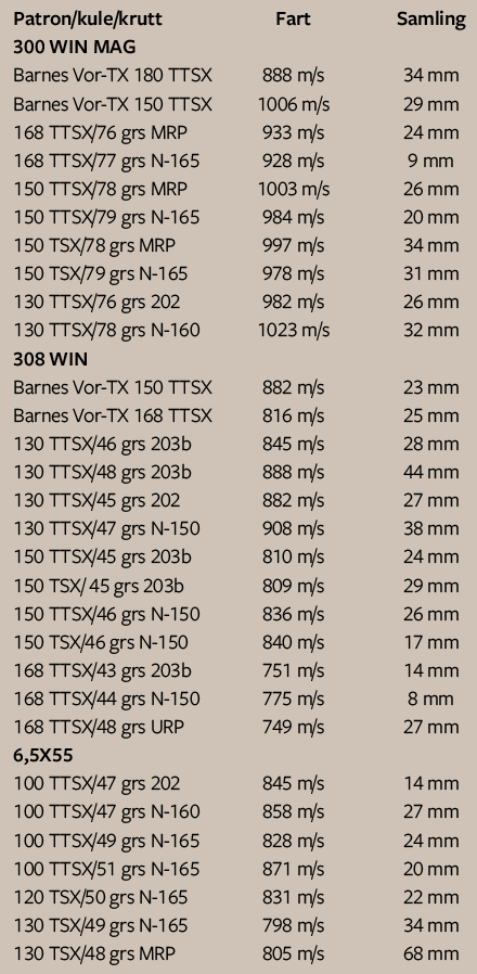 Tabell med oversikt over kulehastighet for Barnes TTSX og Barnes TSX