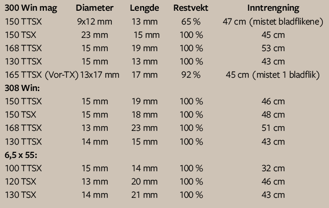 tabell for treff med Barnes TSX og Barnes TTSX