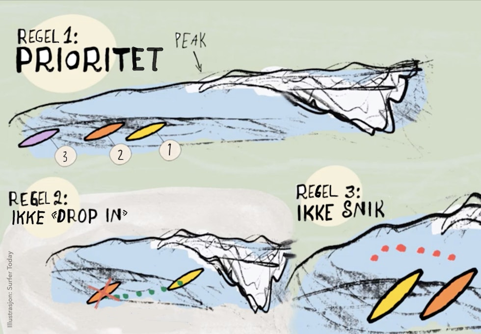 SURF ETIKETTE: Surfingens egne kjøreregler er stort sett lik over hele verden, og det sikrer at alle har den samme forståelsen på hvordan man skal oppføre seg i og utenfor vannet. Illustrasjon: Surfer Today SURF ETIKETTE: Surfingens egne kjøreregler er stort sett lik over hele verden, og det sikrer at alle har den samme forståelsen på hvordan man skal oppføre seg i og utenfor vannet. Illustrasjon: Surfer Today