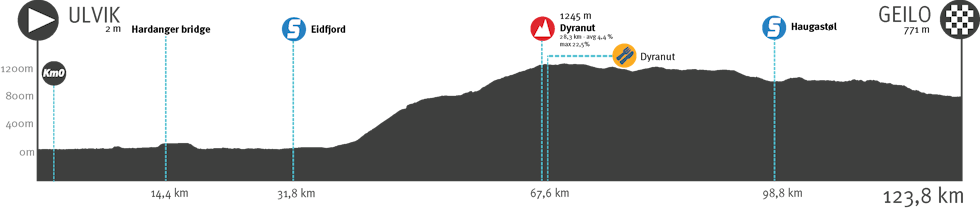 Tour of Norway 2022, 2. etappe.