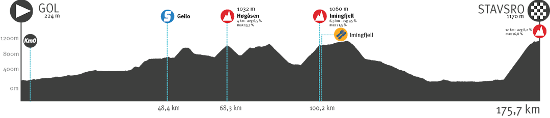 Tour of Norway 2022, 3. etappe.