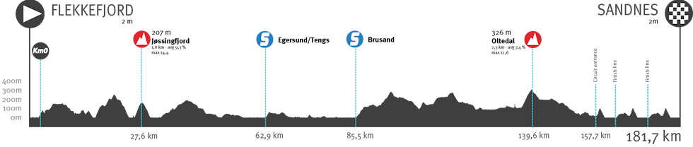 Tour of Norway 2022. 5. etappe.