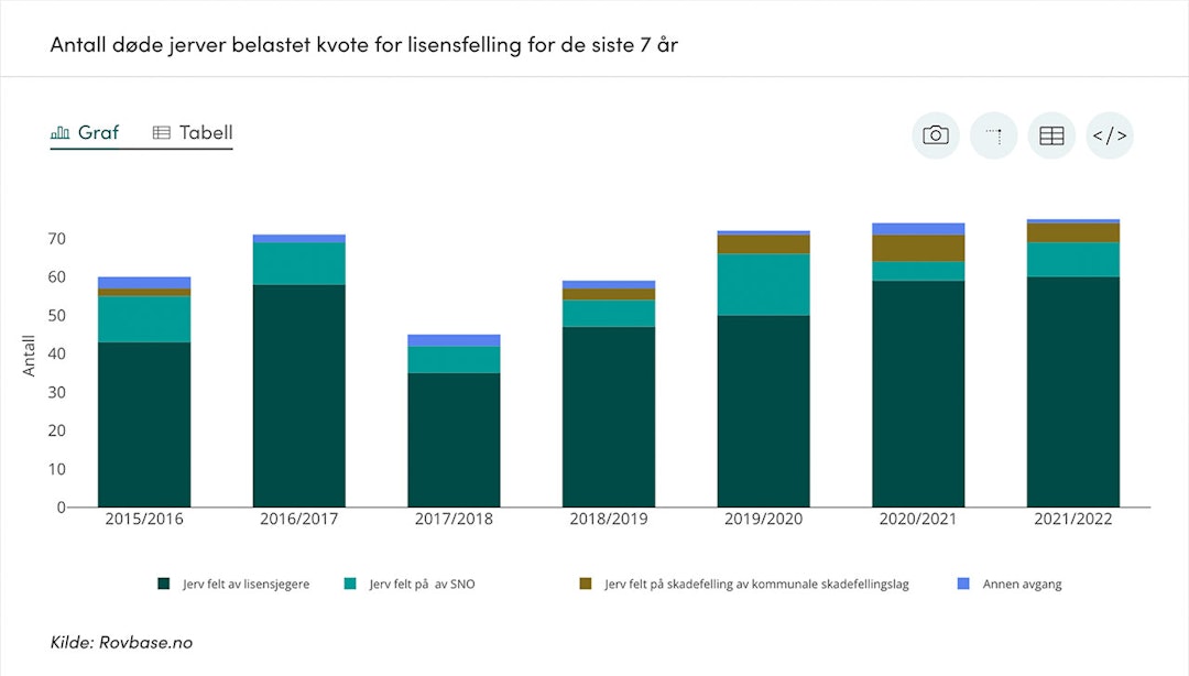 Fellingsstatistikk for jerv fordelt på lisensfelling, skadefelling og annen avgang. Fellingsstatistikk for jerv fordelt på lisensfelling, skadefelling og annen avgang.