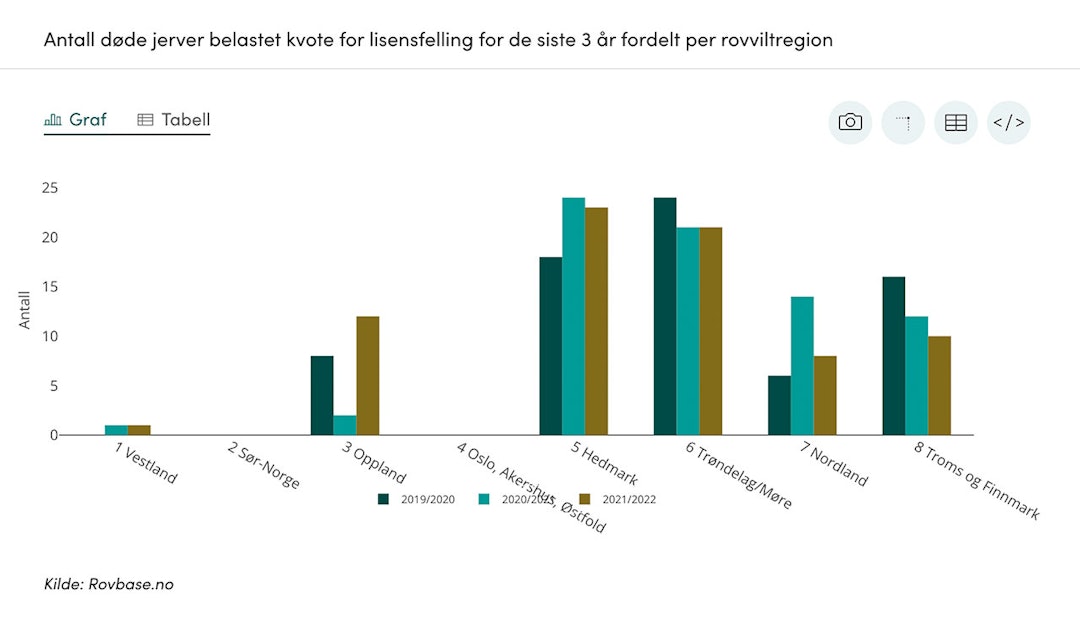 Antall døde jerver fordelt per rovviltregion for de tre siste jaktår (2019-2022) Antall døde jerver fordelt per rovviltregion for de tre siste jaktår (2019-2022)