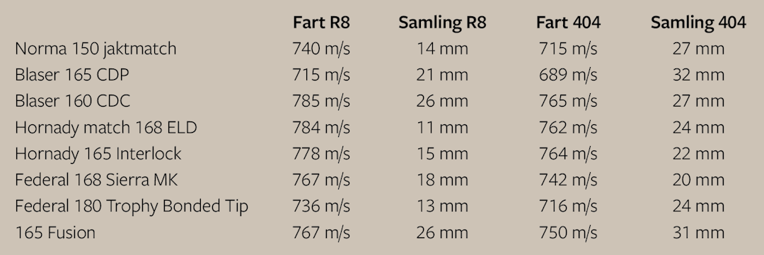 Tabell med resultat fra testskyting av Blaser R8 og Sauer 404, begge med heldempet løp.