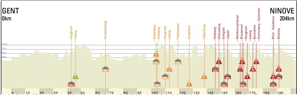 Omloop Het Nieuwsblad 2022 profil Omloop Het Nieuwsblad 2022 profil