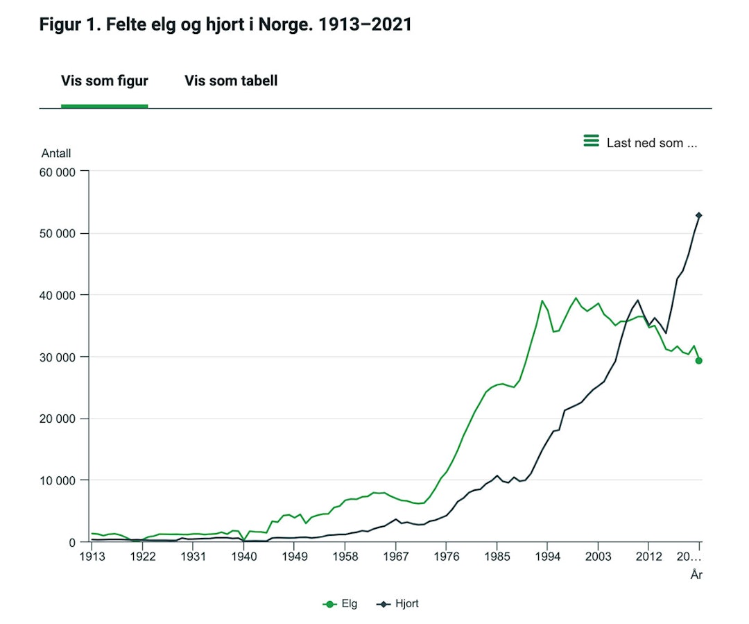 Felte elg og hjort i Norge, 1913-2021 (Kilde: Statistisk sentralbyrå) Statistikk som viser felte elg og hjort i Norge, 1913-2021 (Kilde: Statistisk sentralbyrå)