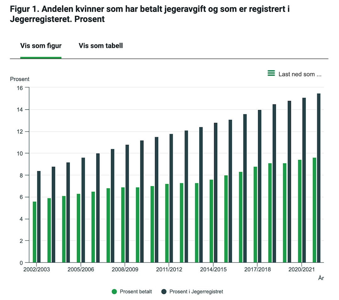 (Kilde: SSB) (Kilde: SSB)