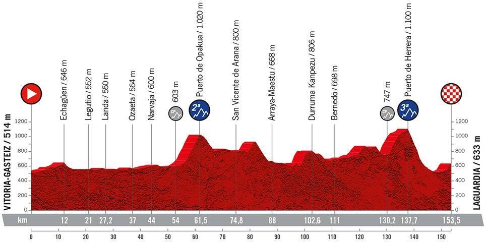 4. etappe, Vuelta a España 2022