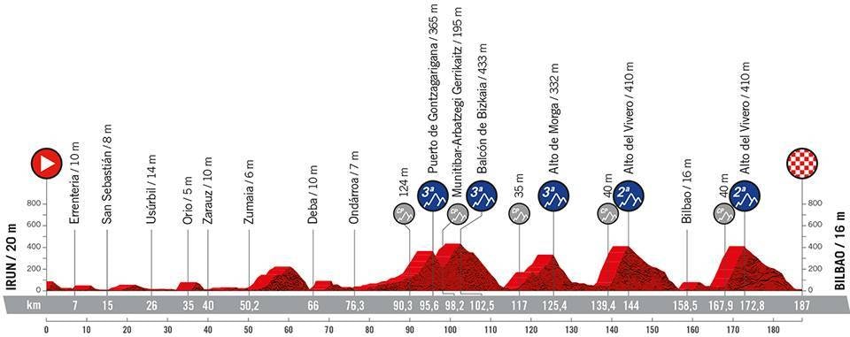 5. etappe, Vuelta a España 2022