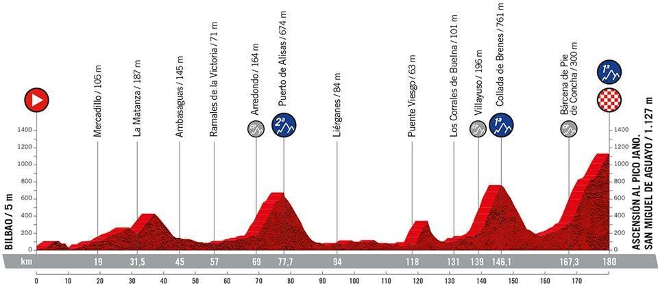 6. etappe, Vuelta a España 2022