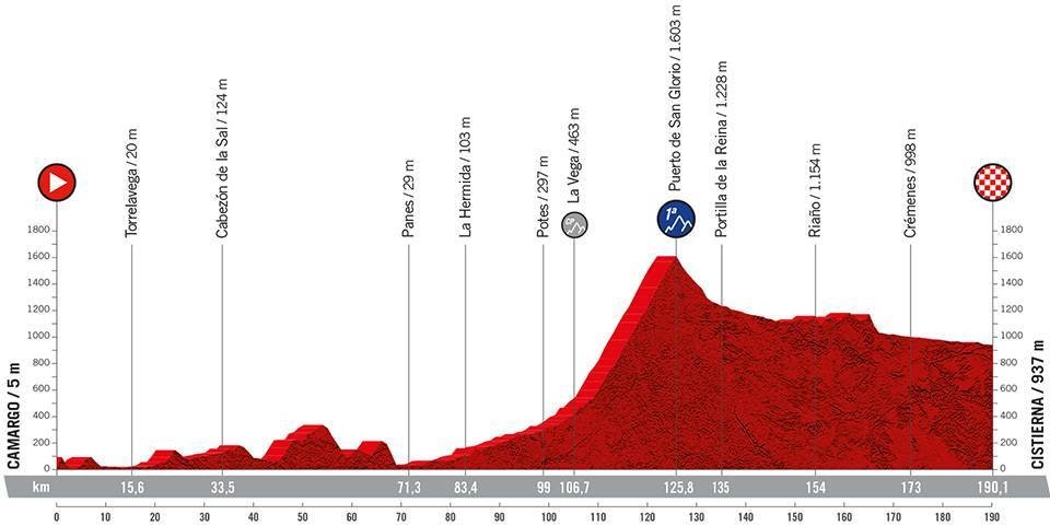7. etappe, Vuelta a España 2022