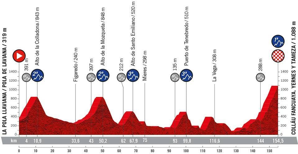 8. etappe, Vuelta a España 2022