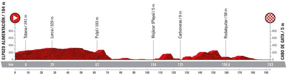 11. etappe, Vuelta a España 2022 11. etappe, Vuelta a España 2022
