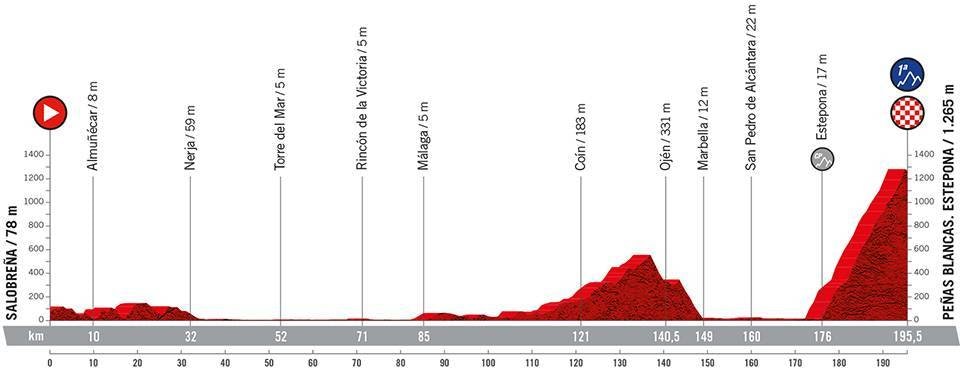 12. etappe, Vuelta a España 2022 12. etappe, Vuelta a España 2022