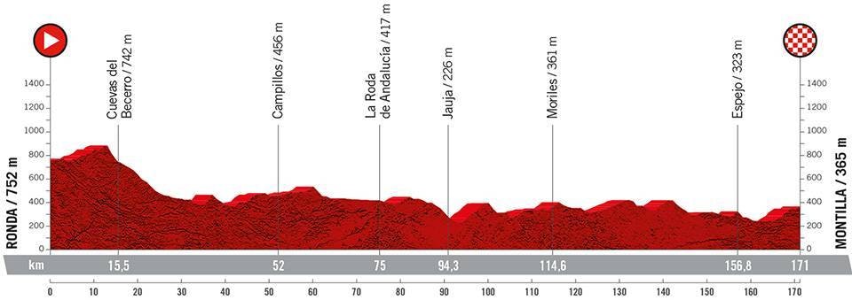 13. etappe, Vuelta a España 2022 13. etappe, Vuelta a España 2022