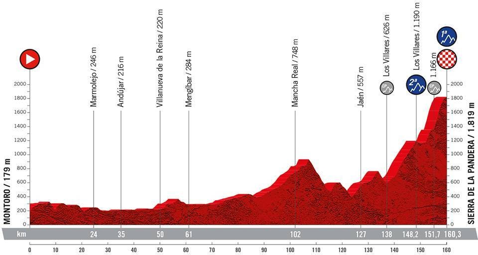 14. etappe, Vuelta a España 2022