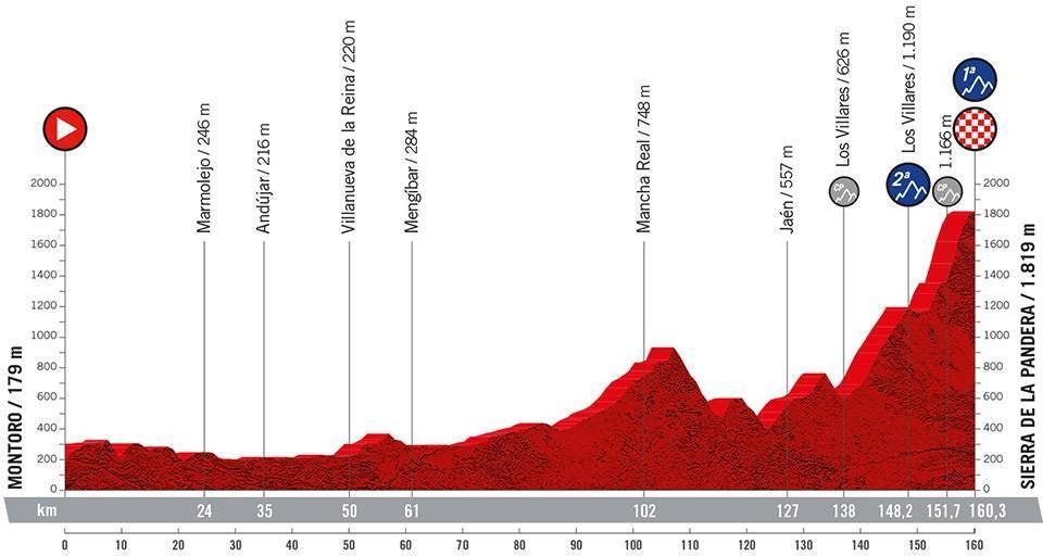 14. etappe, Vuelta a España 2022 14. etappe, Vuelta a España 2022