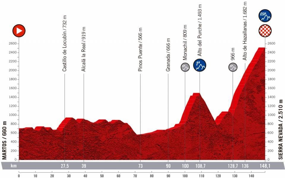 15. etappe, Vuelta a España 2022