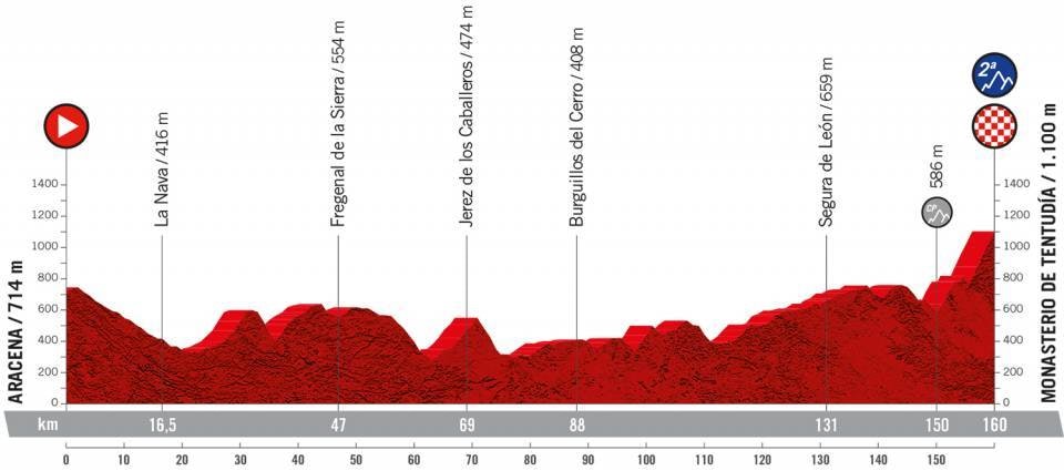 17. etappe, Vuelta a España 2022
