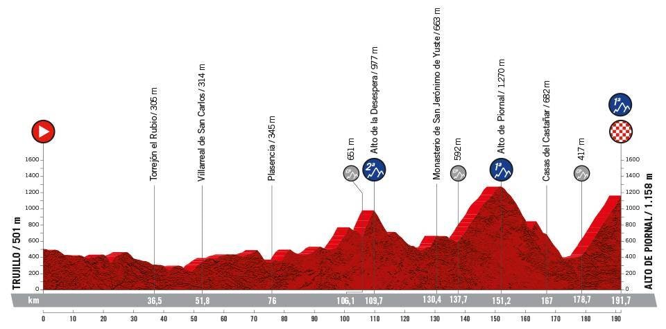 18. etappe, Vuelta a España 2022