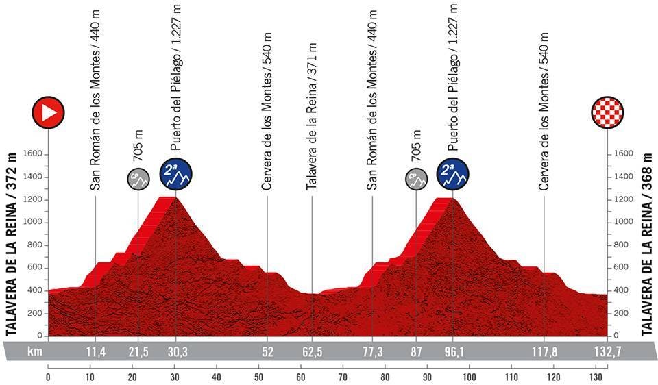19. etappe, Vuelta a España 2022