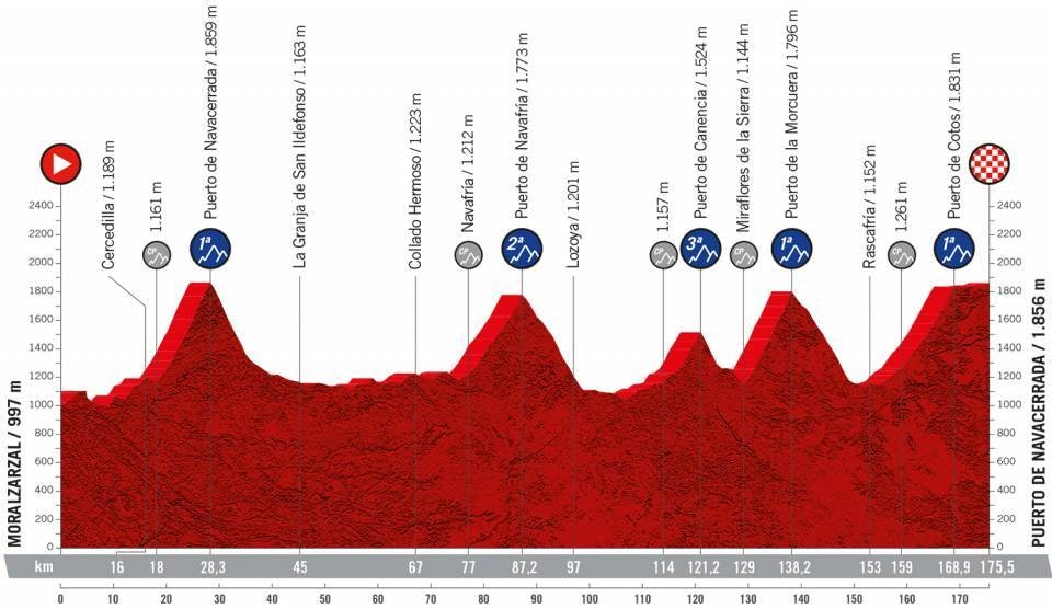 20. etappe, Vuelta a España 2022 20. etappe, Vuelta a España 2022