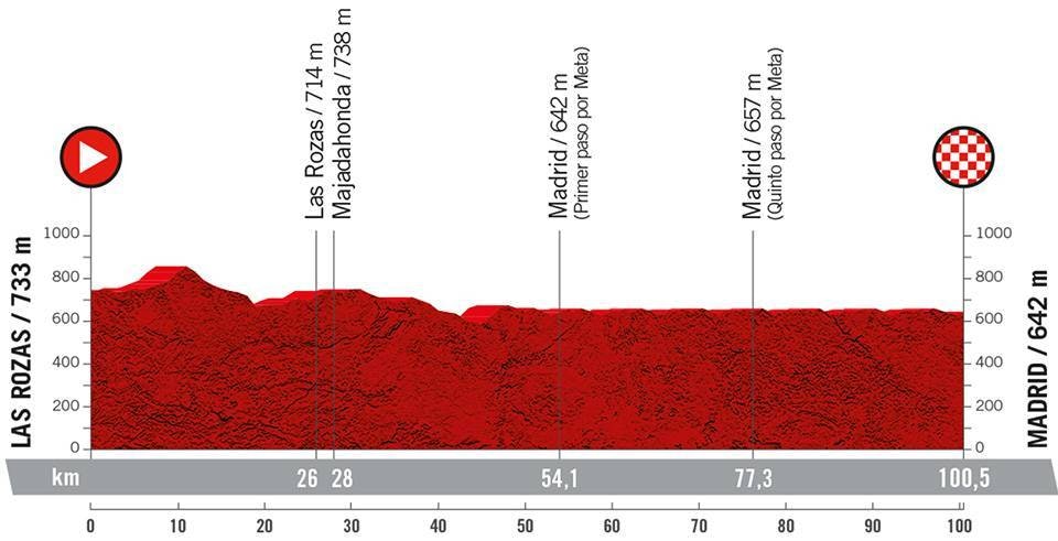 21. etappe, Vuelta a España 2022 21. etappe, Vuelta a España 2022