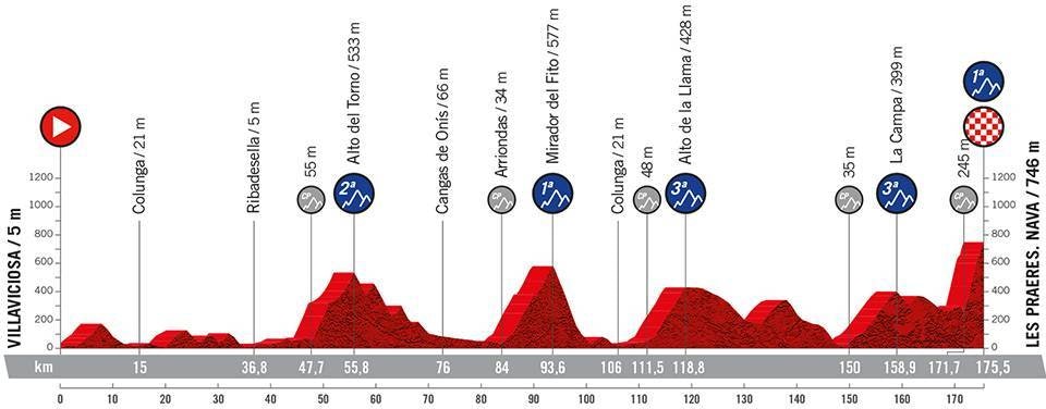9. etappe, Vuelta a España 2022