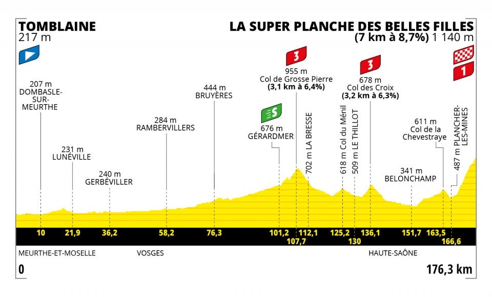 7. etappe, Tour de France 2022 7. etappe, Tour de France 2022