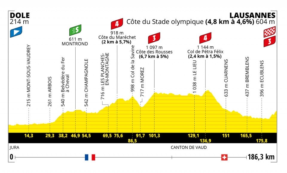 8. etappe, Tour de France 2022