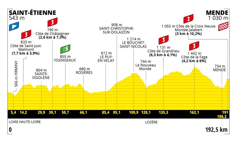 14. etappe, Tour de France 2022 14. etappe, Tour de France 2022