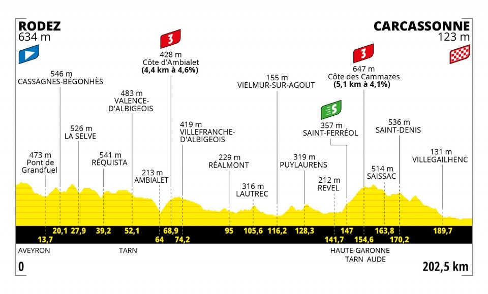 15. etappe, Tour de France 2022