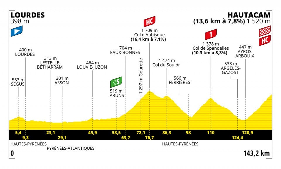 18. etappe, Tour de France 2022 18. etappe, Tour de France 2022