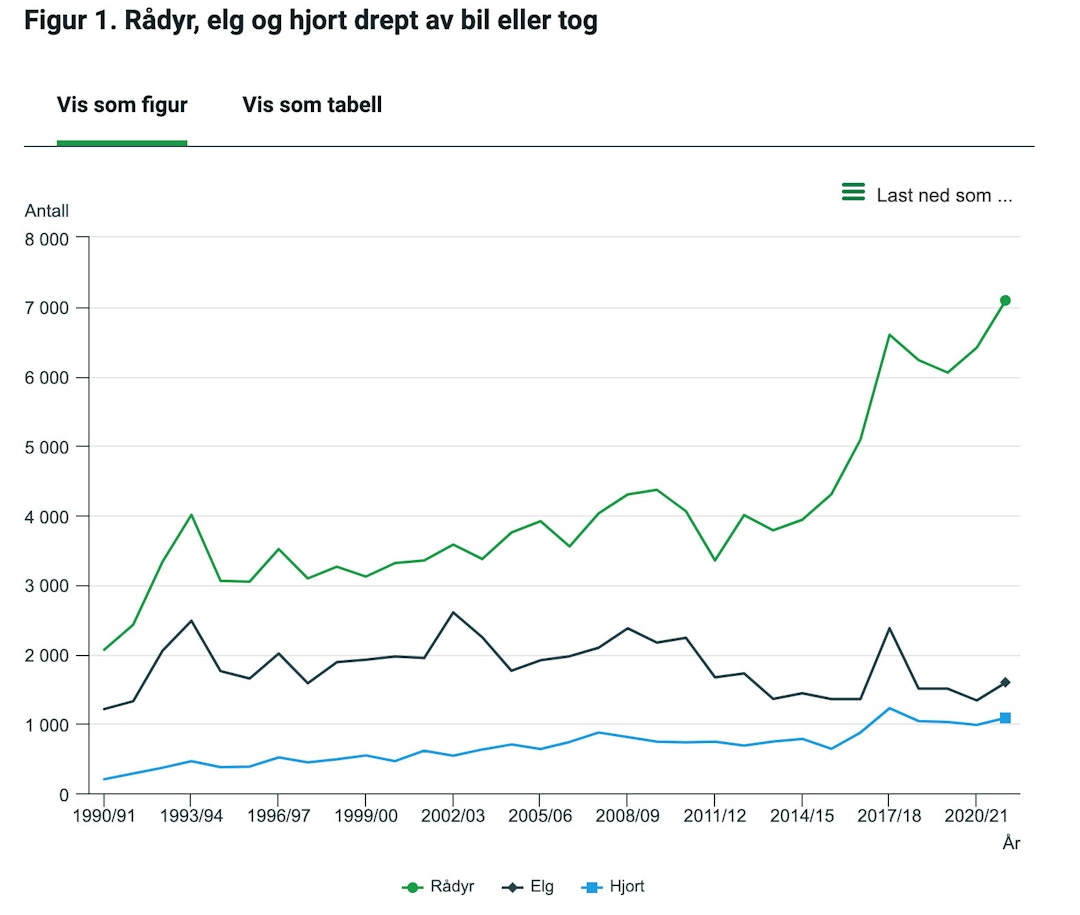 Statistikk over trafikkdrept hjortevilt som rådyr, hjort og elg