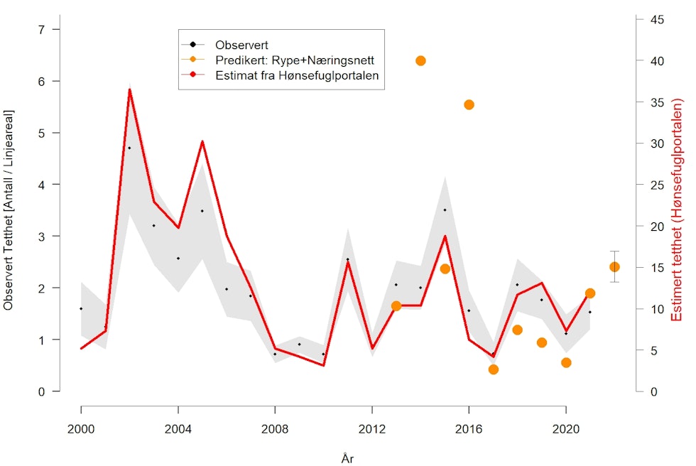 Graf som viser prediksjon for rypebestand i Finnmark høsten 2022.