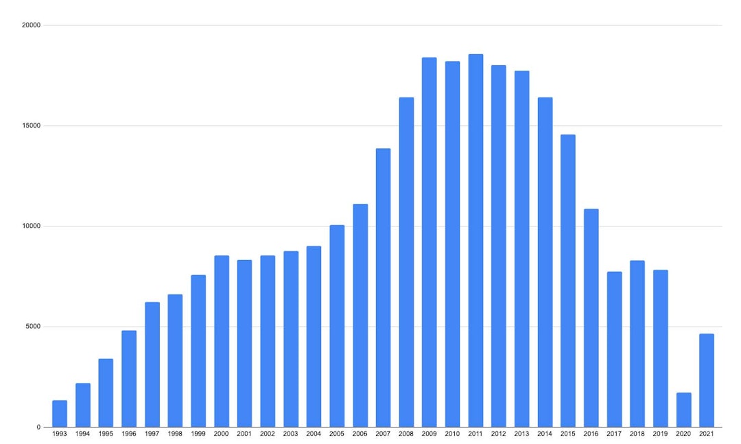 Utviklingen av antall påmeldte i Birken fra 1993 til i dag. Grafen viser antall påmeldte, ikke fullførende. i 2020 kunne ikke rittet gjennomføres på grunn av pandemien, men noen valgte å sykle en QR-kode-basert versjon på egenhånd.  Statistikk: Arrangørens nettsider. antall deltakere birken