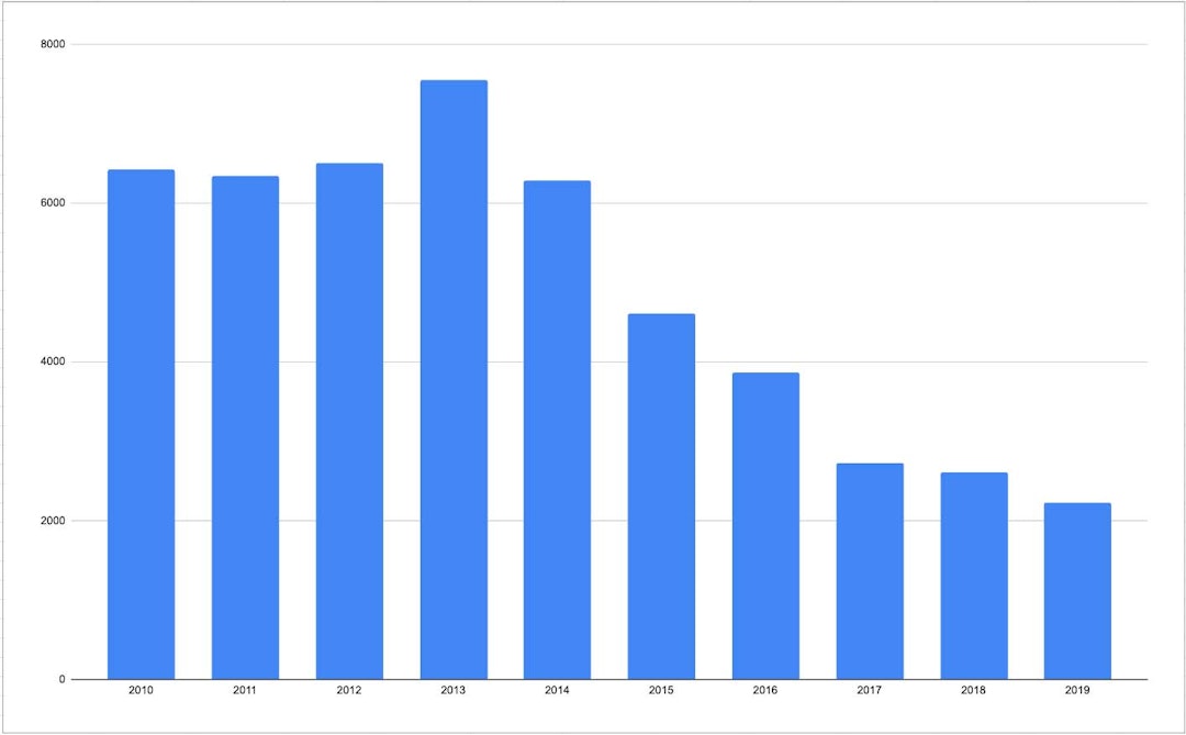 Antall deltakere i Grenserittet 2010-2019. Kun tall for hovedrittet fra Strømstad til Halden, ikke tur- og andre varianter. Kilde: Resultater Grenserittet. deltakere grenserittet