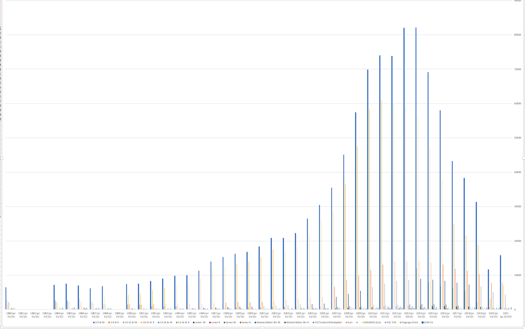 Grafene viser antall solgte lisenser fra 1983 og frem til 2021.