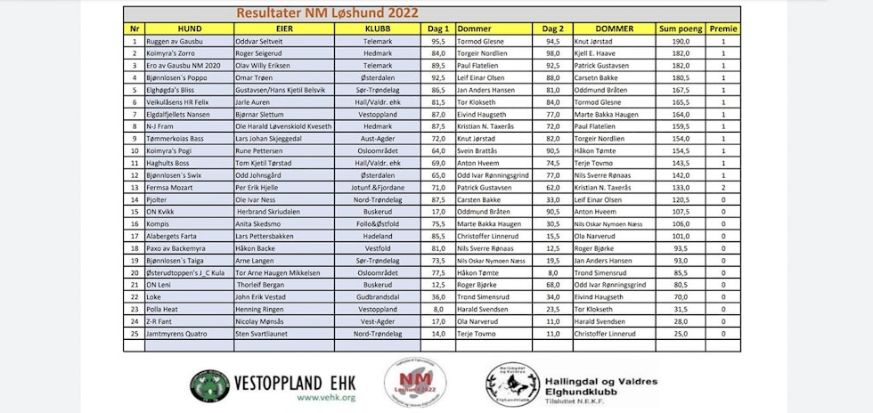 RESULTATLISTA: Her kan du se resultatene fra NM Løshund 2022 RESULTATLISTA: Her kan du se resultatene fra NM Løshund 2022